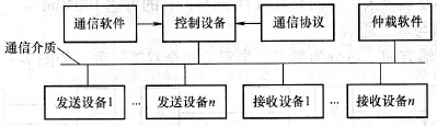 通信系统的组成示意图