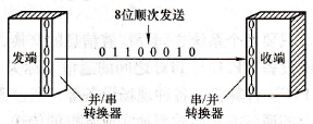 8位数据串行通信传输示意图