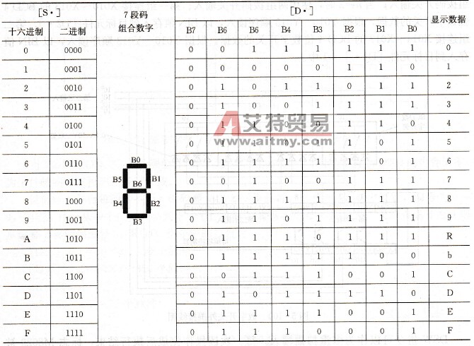 七段码译码表