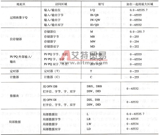 S7300 PLC的系统存储区参数