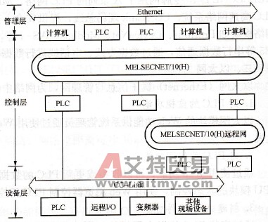 三菱公司的PLC网络