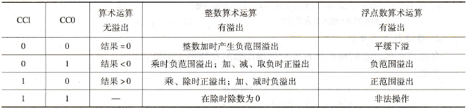 算术运算后的CC1和CC0