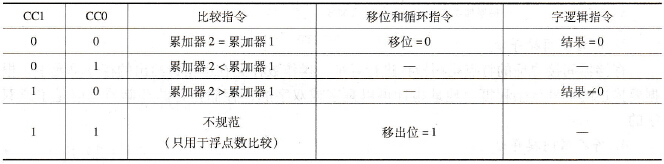 比较、移位和循环移位、字逻辑指令后的CC1和CC0