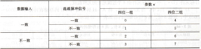 带锁存七段码显示指令中参数n的选择