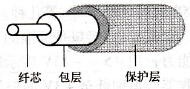 光纤的结构