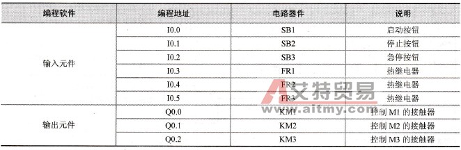 输入／输出元件地址分配表