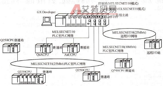 MELSECNET/H网络