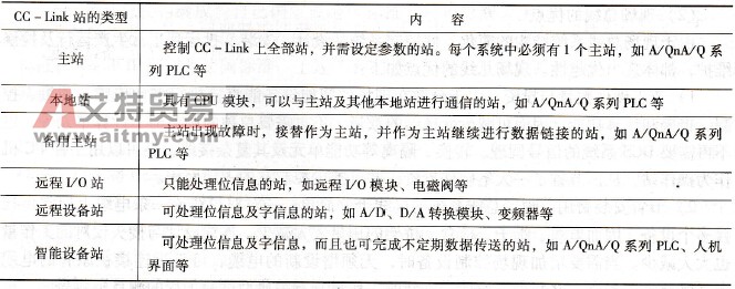 CC - Link站的类型