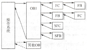 STEP 7的程序调用