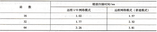 链接扫描时间的比较