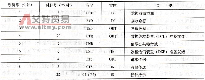 RS -232C接口各引脚信号的定义