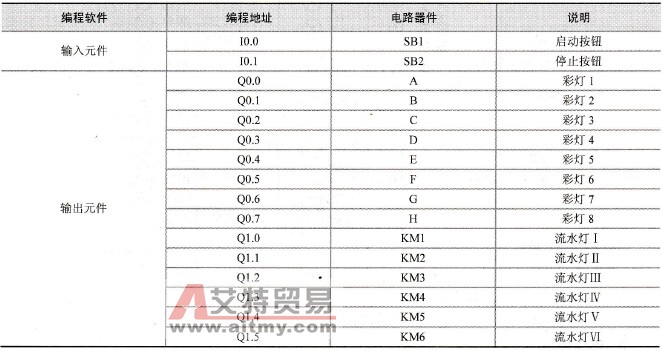 输入／输出元件地址分配表