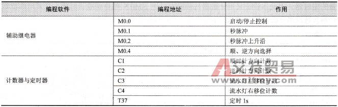 其他编程软件地址分配表