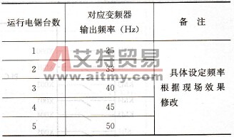 运行电锯台数与变频器输出频率值对应表