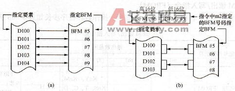 16/32位指令对BFM处理时传送点n的定义