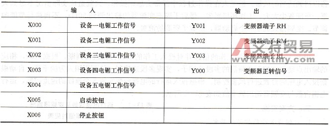  I/O分配表