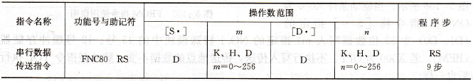 串行数据传送指令表