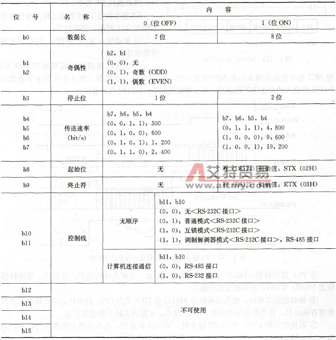 D8120通信格式表