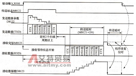 RS指令传送16位数据过程及动作时序