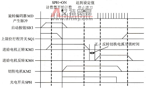 控制时序图