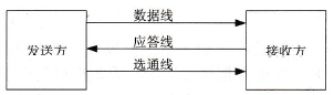 并行数据通信