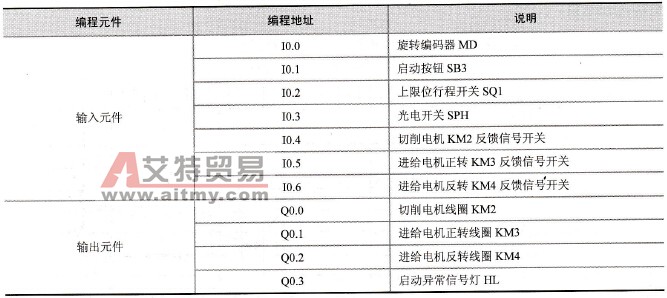 输入／输出分配表