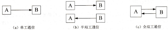 串行数据传送模式