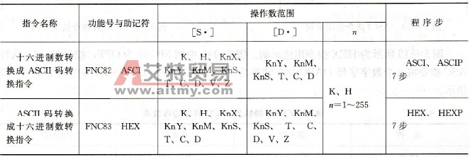 十六进制数与ASCII码转换指令表