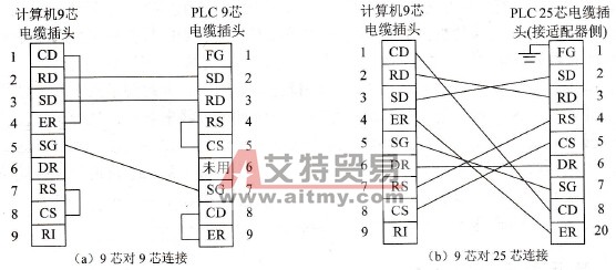RS-232C接口连接图