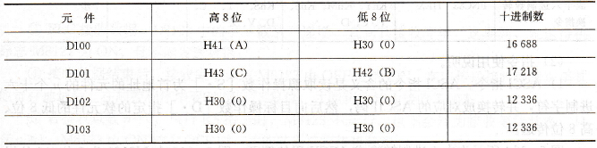 将OABC0000转换为ASCII码后的存放表