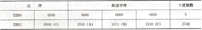 将高低8位ASCII码传送后的存放表