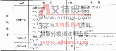 表2-19 比较指令