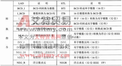 表2-21 转换指令