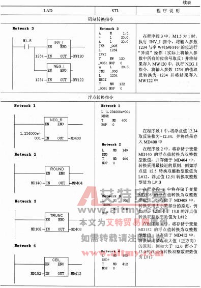 表2-22 转换指令的示例程序
