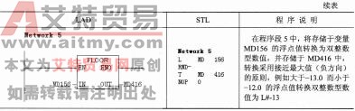 表2-22 转换指令的示例程序