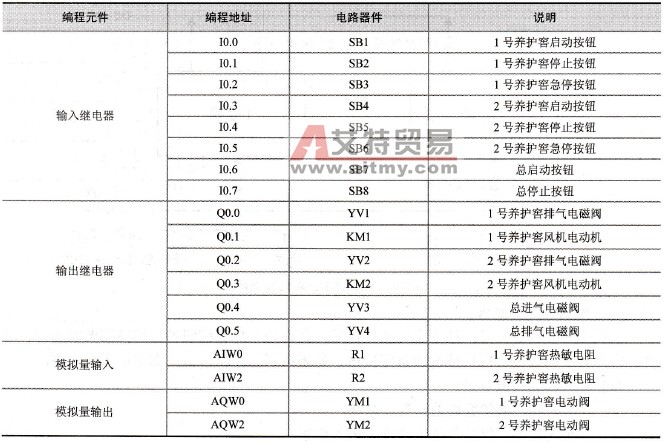 输入／输出元件地址分配表