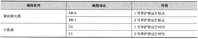 其他编程软件地址分配表