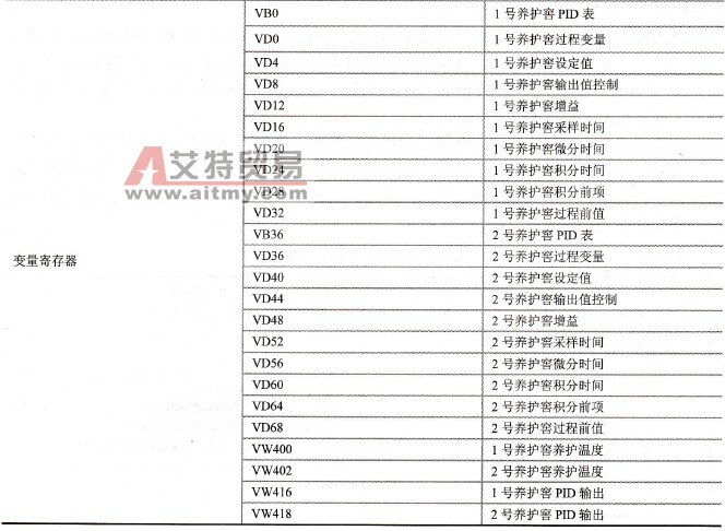 其他编程软件地址分配表
