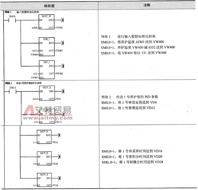 1号窖PID参数设定子程序