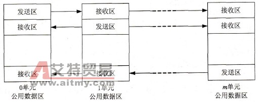 同位连接系统的数据传送