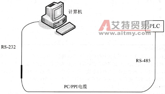 PC/PP1电缆的连接方式