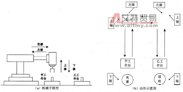 机械手模型及动作示意图