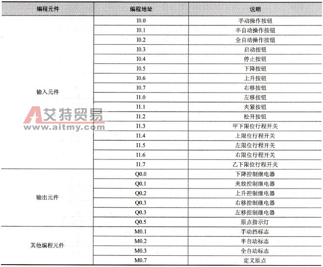 编程元件地址分配表