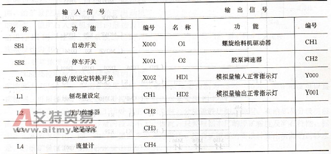  I/O分配表