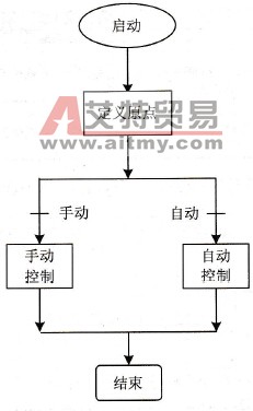 机械手控制总体流程图