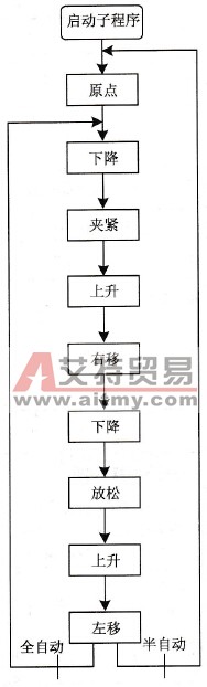 机械手自动控制流程图