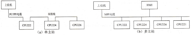 通信连接方式