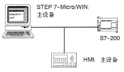 PPI协议网络通信结构