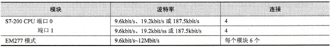 S7-200 CPU和EM277模块的连接数目