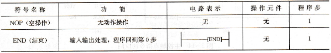 空操作指令和程序结束指令表